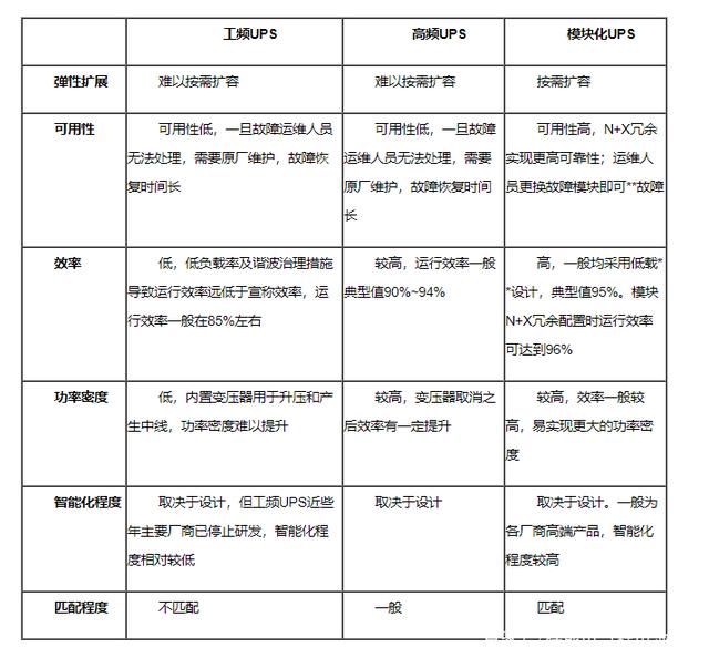 工頻UPS、高頻UPS和模塊化UPS誰更匹配數(shù)據(jù)中心需求？